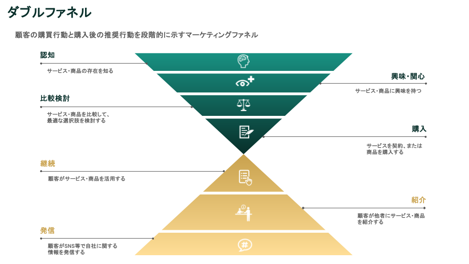 マーケティングのダブルファネル