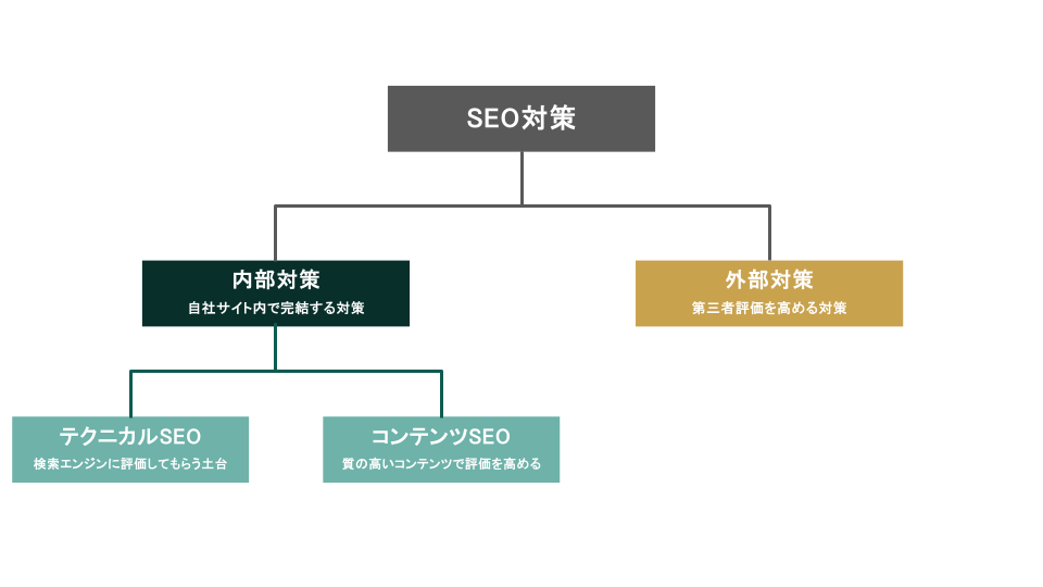 SEO対策の種類