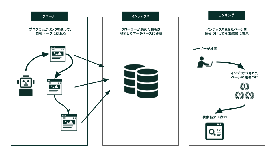 検索結果に表示されるまでの流れ
