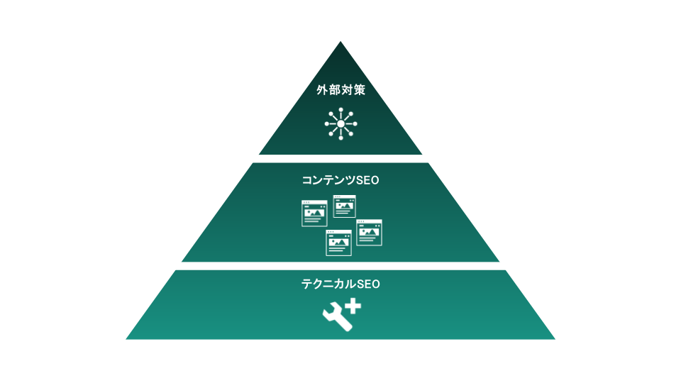 テクニカルSEOがSEO対策の土台