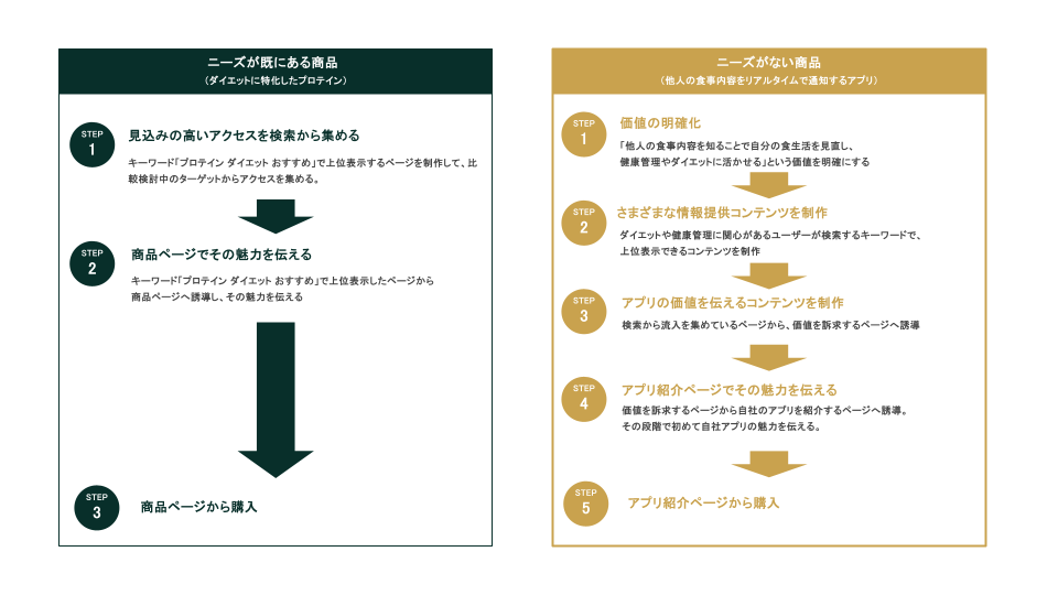 ニーズのない商品のSEOの難しさ