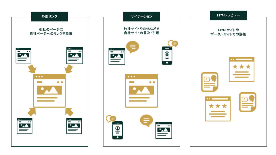 外部対策の三要素