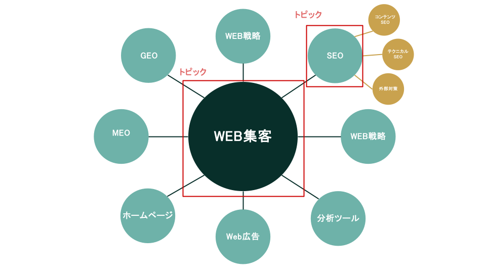 トピック概念図