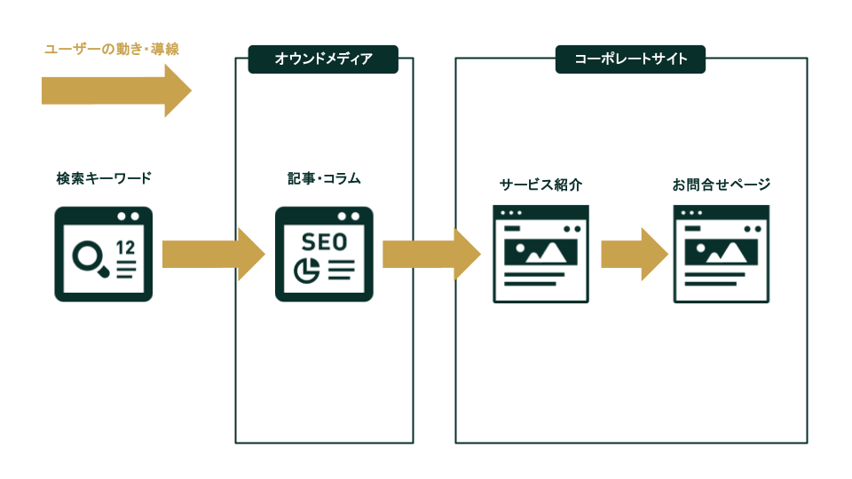 キーワードからお問合せページまでの導線
