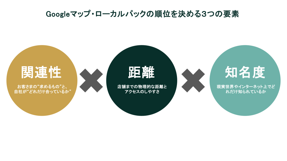 Googleマップ・ローカルパックの順位を決める３つの要素