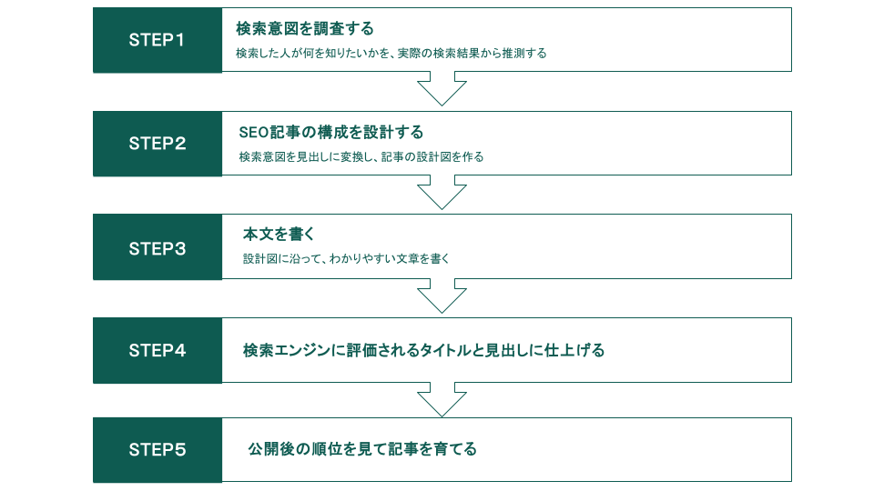 SEO記事を作る手順