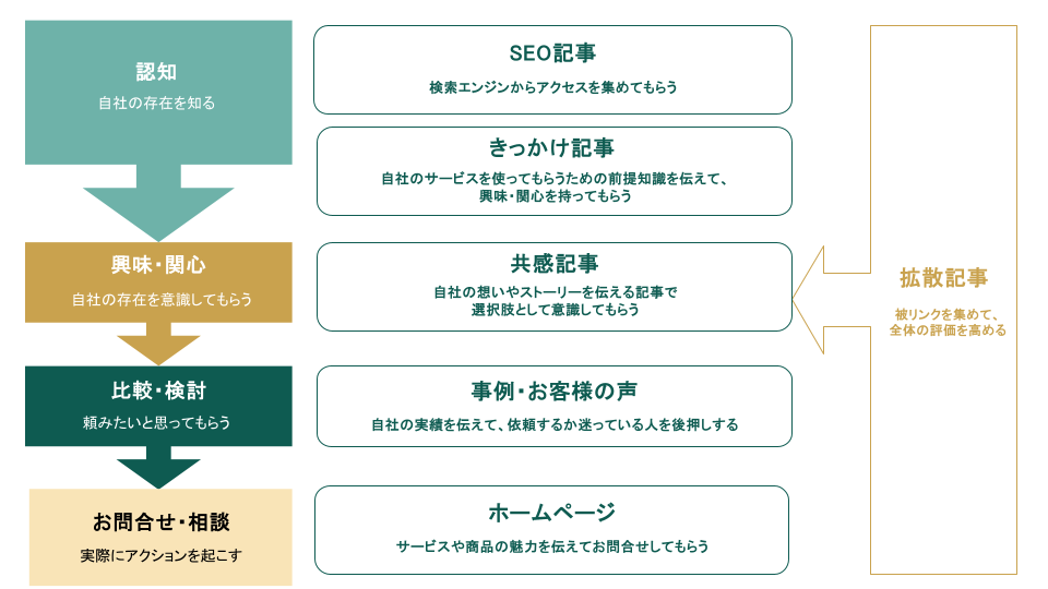 オウンドメディアの記事と役割