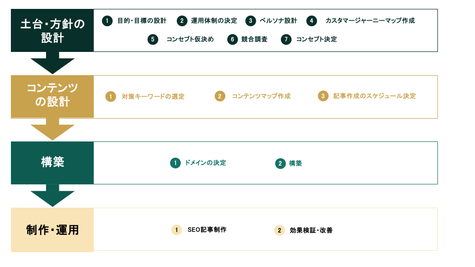 オウンドメディア立ち上げのフェーズ