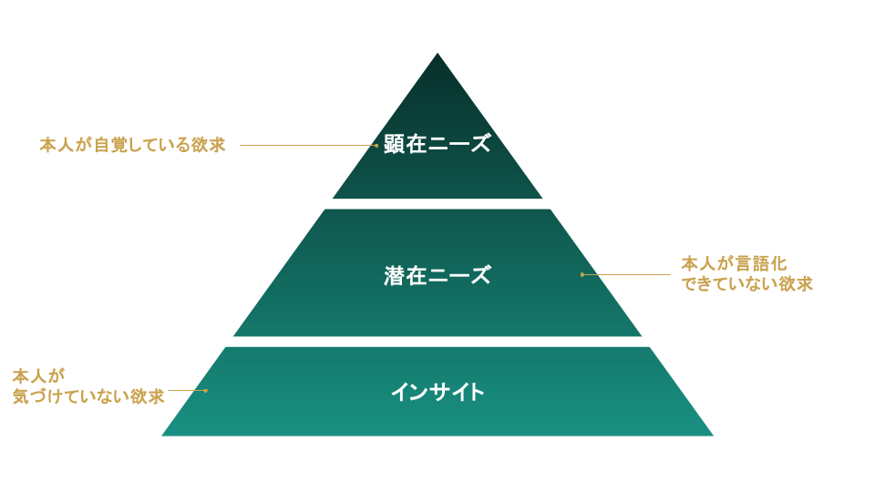顕在ニーズ・潜在ニーズ・インサイトの図