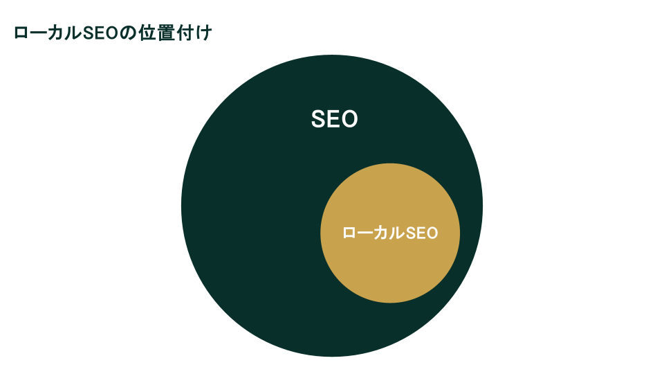 ローカルSEOの位置付け