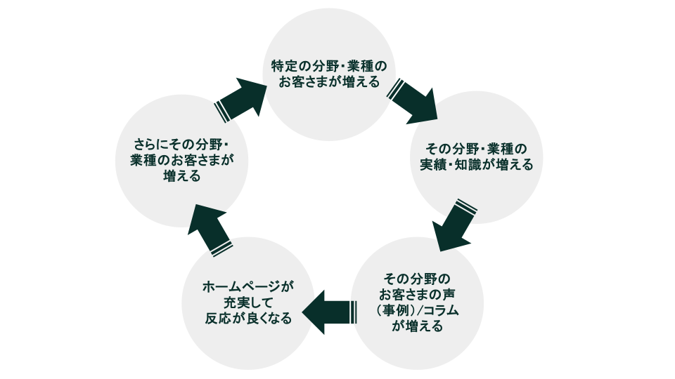 特化型ホームページで生まれる好循環