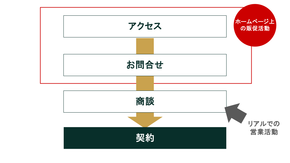 ホームページ経由で契約を獲得する際の流れ