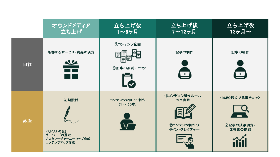 コンテンツSEOの体制と役割はフェーズに合わせて変える