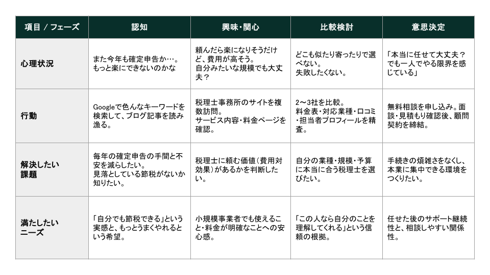 コンテンツSEOのカスタマージャーニーマップ