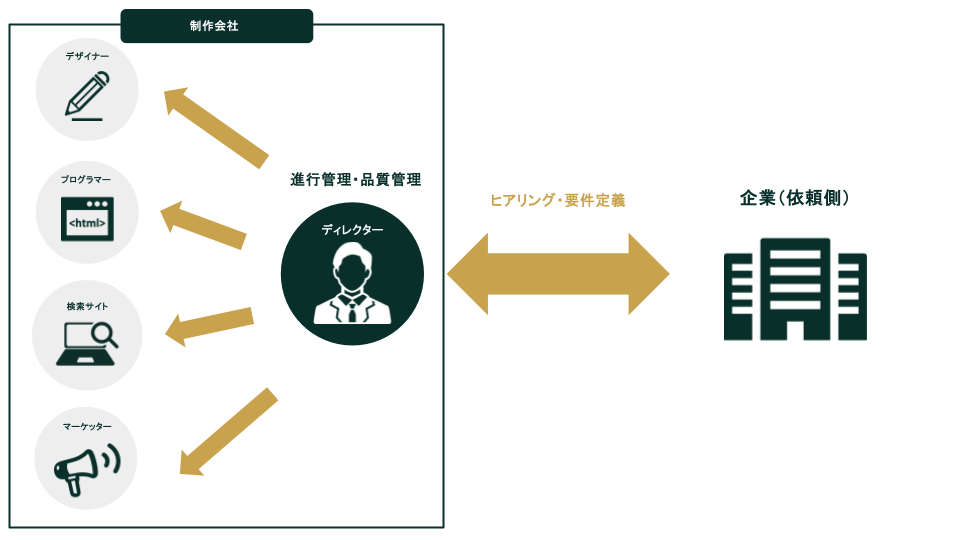 ホームページ制作におけるディレクターの役割