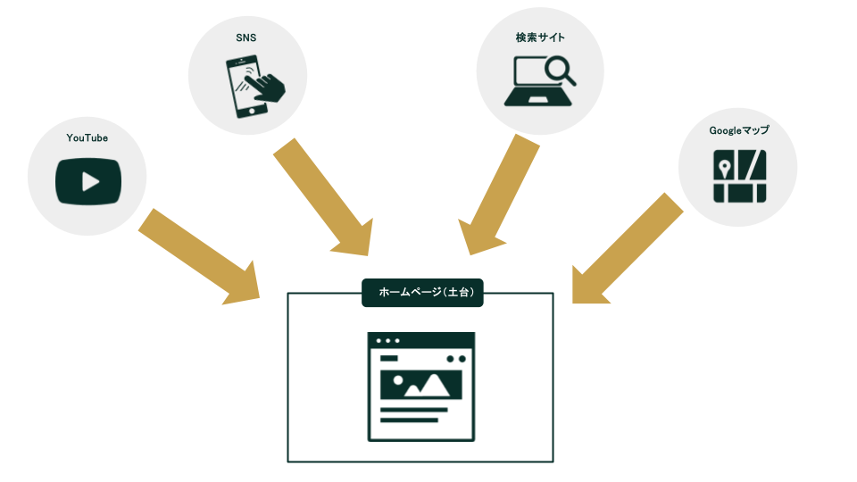 WEB集客の土台と導線