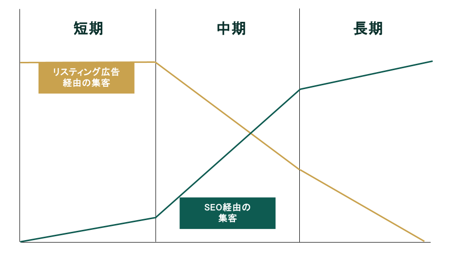 リスティング広告とSEOの集客