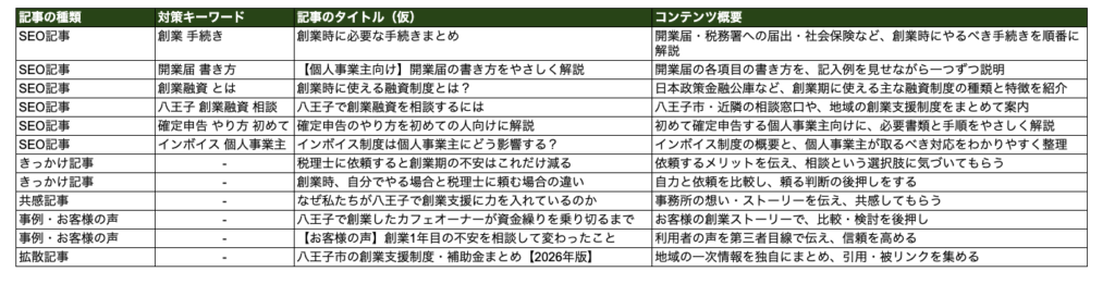 コンテンツマップの例２