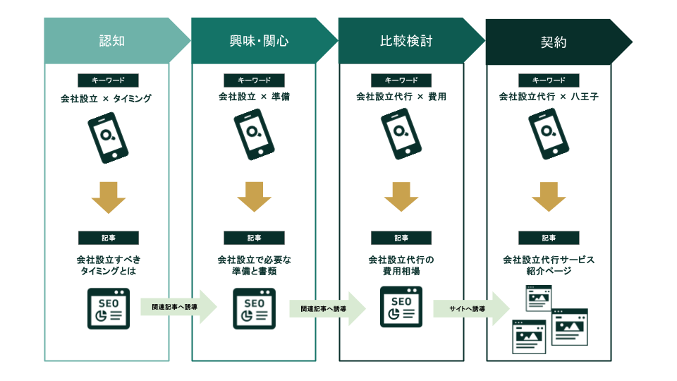 士業のSEO【段階ごとのアプローチ】