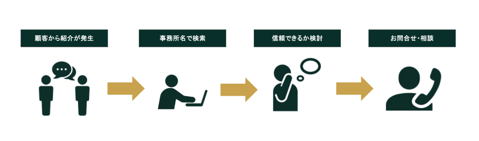 紹介発生後の流れ