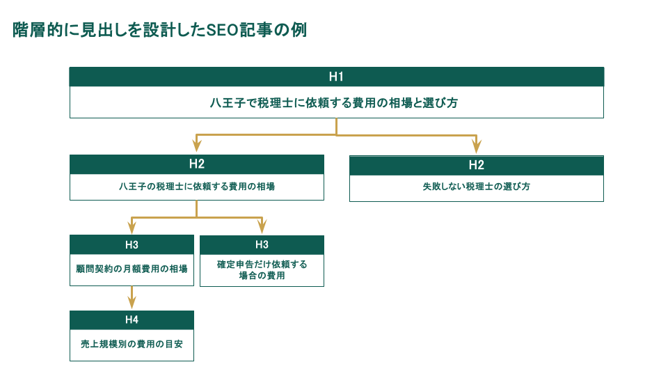 階層的に見出しを設計したSEO記事の例