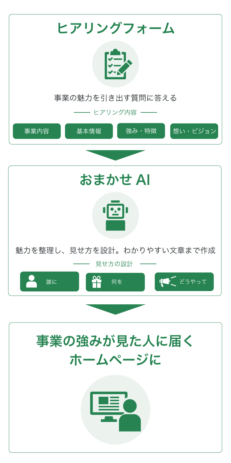 ヒアリングフォームからAIが設計し、事業の強みが届くホームページになるまで