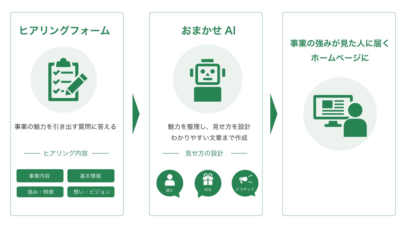 ヒアリングフォームからAIが設計し、事業の強みが届くホームページになるまで