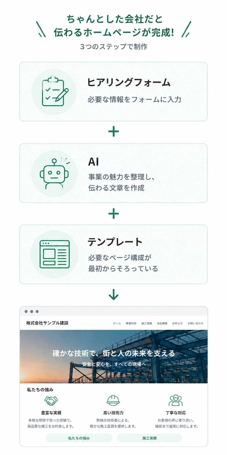 ヒアリングフォーム・AI・テンプレートの3つの仕組み