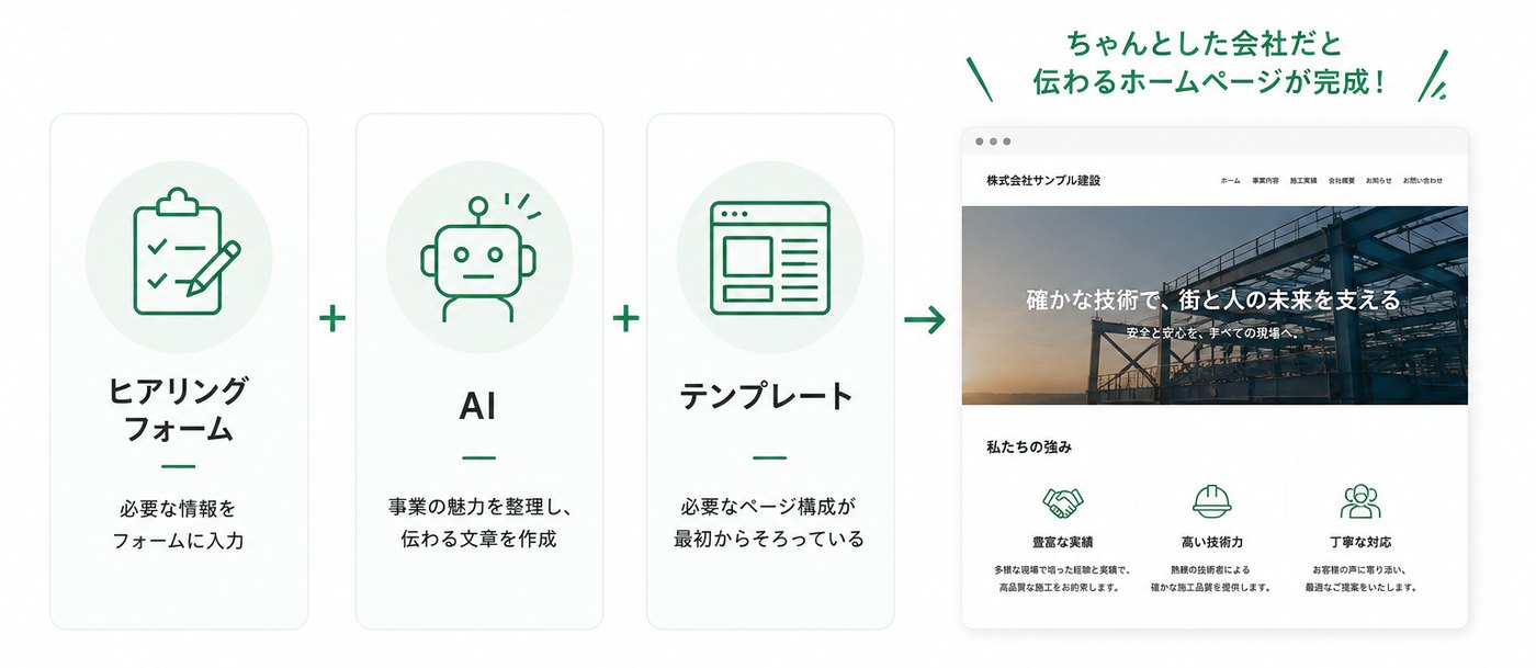 ヒアリングフォーム・AI・テンプレートの3つの仕組み