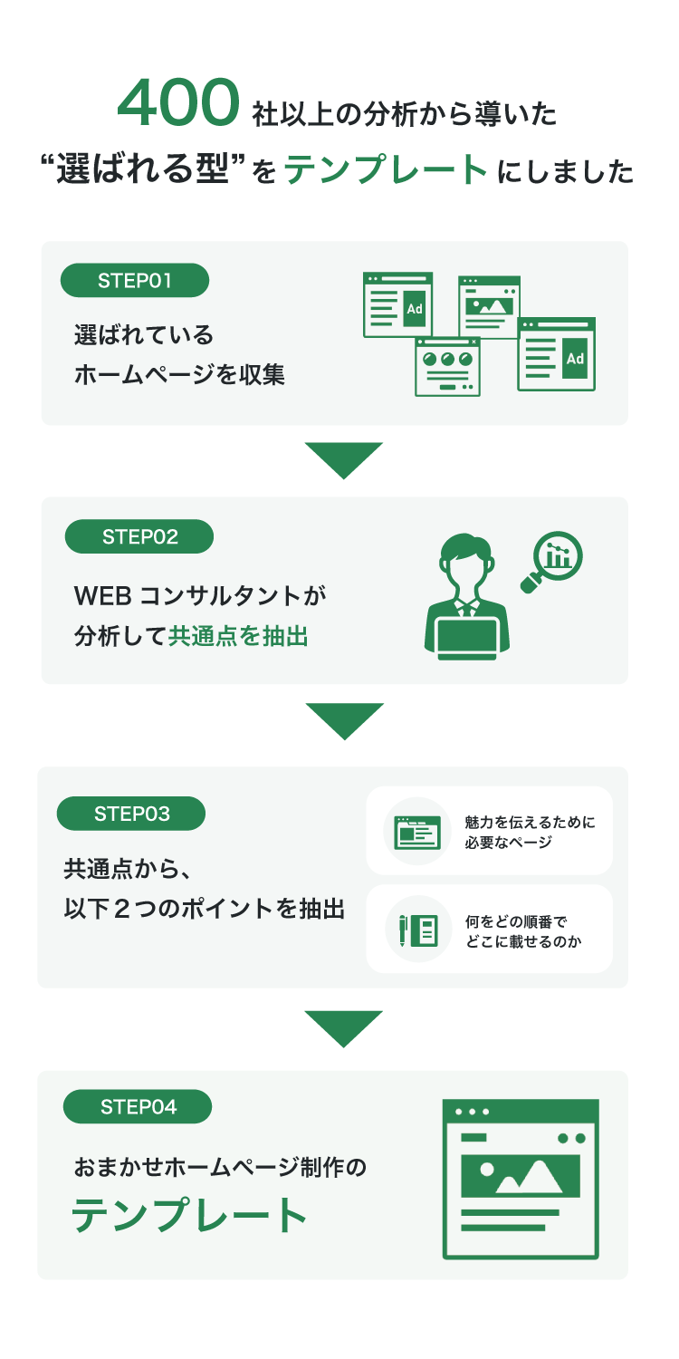 400社の分析からテンプレートを作るまでのSTEP01〜04