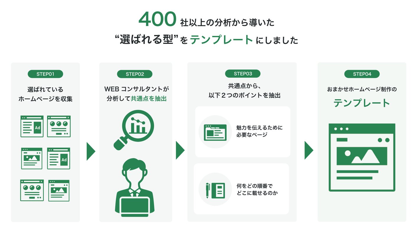400社の分析からテンプレートを作るまでのSTEP01〜04